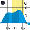 Skan Bay tide chart for Monday, January 31, 2022