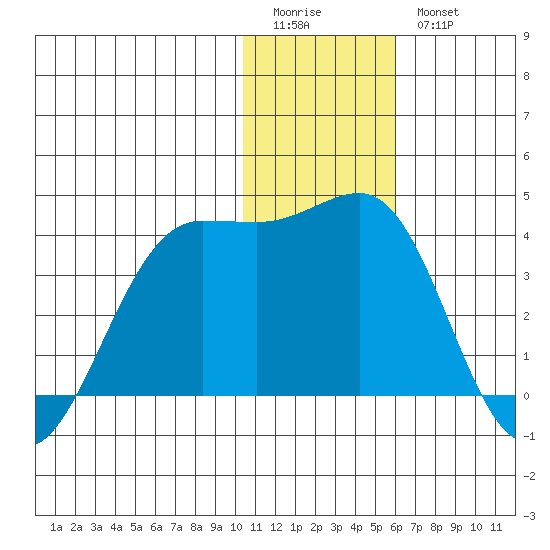 Skan Bay tide chart for Monday, January 3, 2022