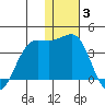 Skan Bay tide chart for Monday, January 3, 2022