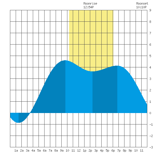 Skan Bay tide chart for Wednesday, January 5, 2022