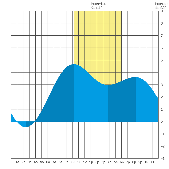 Skan Bay tide chart for Thursday, January 6, 2022