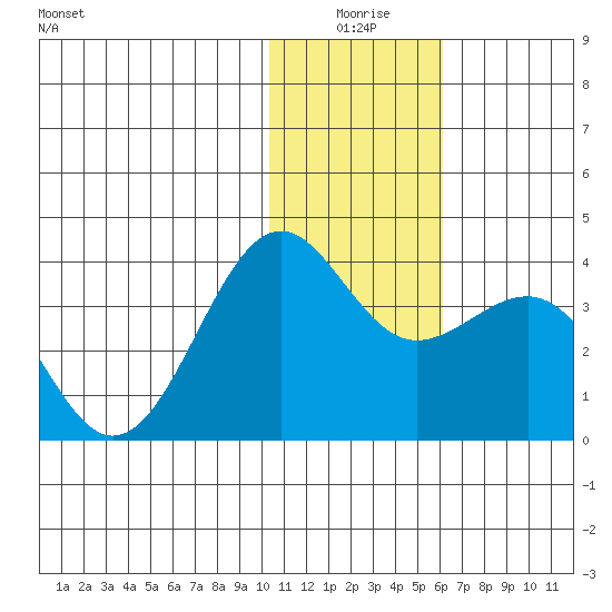 Skan Bay tide chart for Friday, January 7, 2022