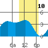 Skan Bay tide chart for Thursday, February 10, 2022