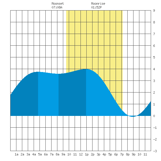 Skan Bay tide chart for Friday, February 11, 2022