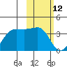 Skan Bay tide chart for Saturday, February 12, 2022
