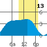 Skan Bay tide chart for Sunday, February 13, 2022