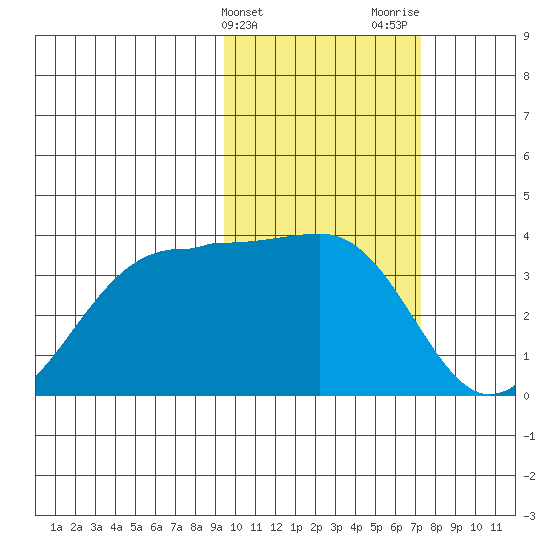 Skan Bay tide chart for Monday, February 14, 2022