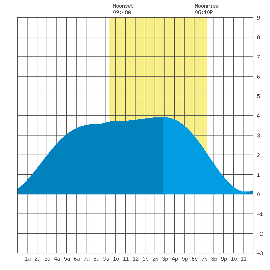 Skan Bay tide chart for Tuesday, February 15, 2022