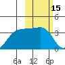 Skan Bay tide chart for Tuesday, February 15, 2022