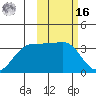Skan Bay tide chart for Wednesday, February 16, 2022