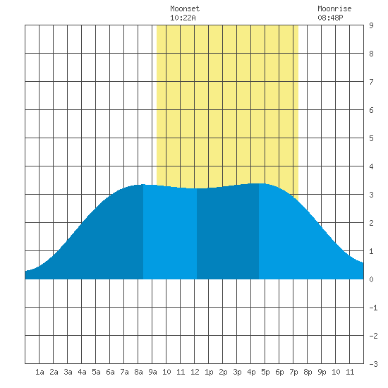 Skan Bay tide chart for Thursday, February 17, 2022