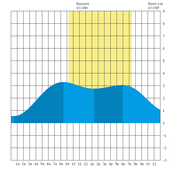 Skan Bay tide chart for Friday, February 18, 2022
