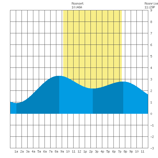 Skan Bay tide chart for Saturday, February 19, 2022