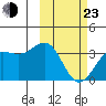 Skan Bay tide chart for Wednesday, February 23, 2022