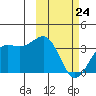 Skan Bay tide chart for Thursday, February 24, 2022