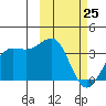 Skan Bay tide chart for Friday, February 25, 2022
