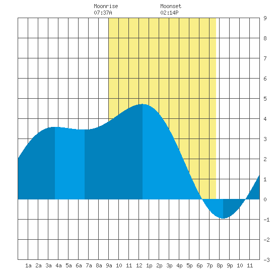 Skan Bay tide chart for Saturday, February 26, 2022