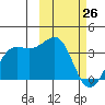 Skan Bay tide chart for Saturday, February 26, 2022