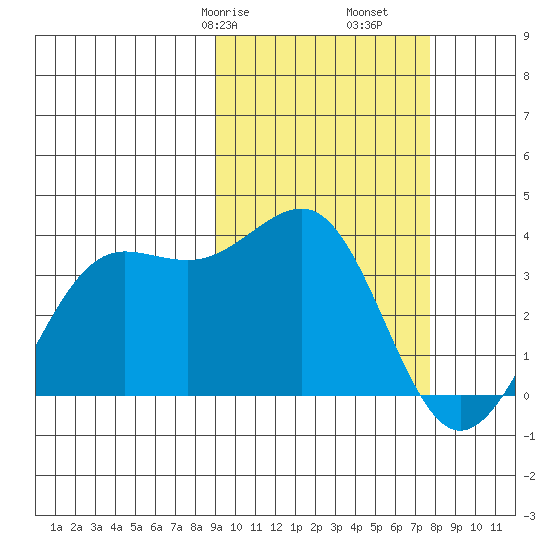 Skan Bay tide chart for Sunday, February 27, 2022
