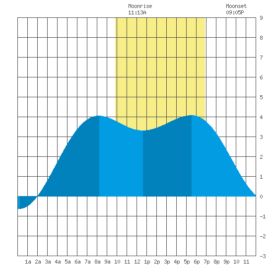 Skan Bay tide chart for Wednesday, February 2, 2022