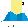 Skan Bay tide chart for Thursday, February 3, 2022