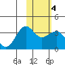 Skan Bay tide chart for Friday, February 4, 2022