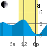 Skan Bay tide chart for Tuesday, February 8, 2022