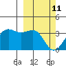 Skan Bay tide chart for Friday, March 11, 2022