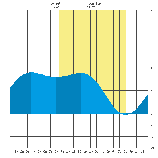 Skan Bay tide chart for Saturday, March 12, 2022