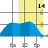 Skan Bay tide chart for Monday, March 14, 2022