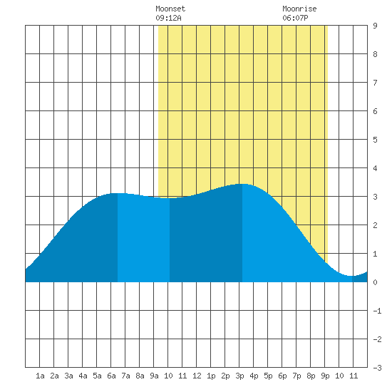 Skan Bay tide chart for Tuesday, March 15, 2022
