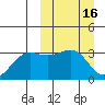 Skan Bay tide chart for Wednesday, March 16, 2022