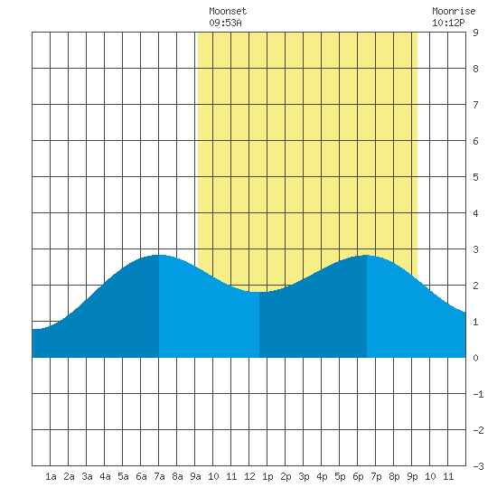 Skan Bay tide chart for Friday, March 18, 2022