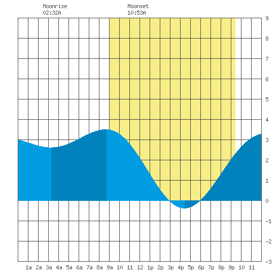 Skan Bay tide chart for Tuesday, March 22, 2022