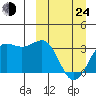 Skan Bay tide chart for Thursday, March 24, 2022