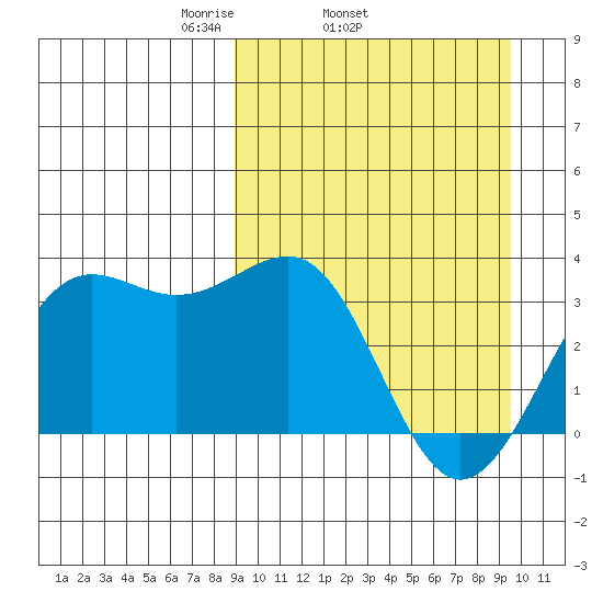 Skan Bay tide chart for Friday, March 25, 2022