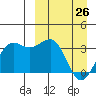 Skan Bay tide chart for Saturday, March 26, 2022