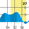 Skan Bay tide chart for Sunday, March 27, 2022
