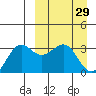 Skan Bay tide chart for Tuesday, March 29, 2022