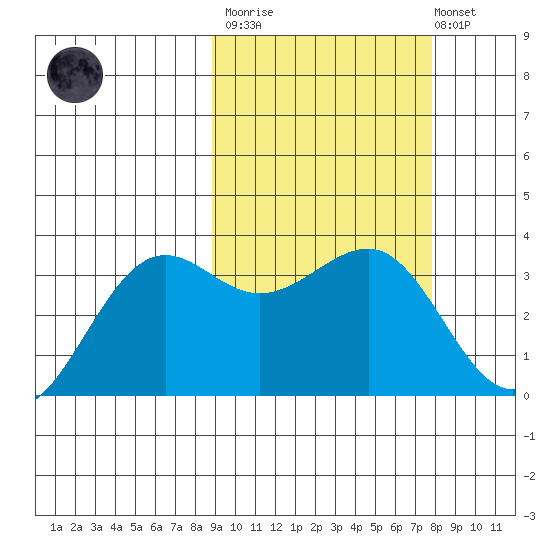 Skan Bay tide chart for Wednesday, March 2, 2022