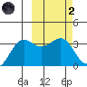 Skan Bay tide chart for Wednesday, March 2, 2022