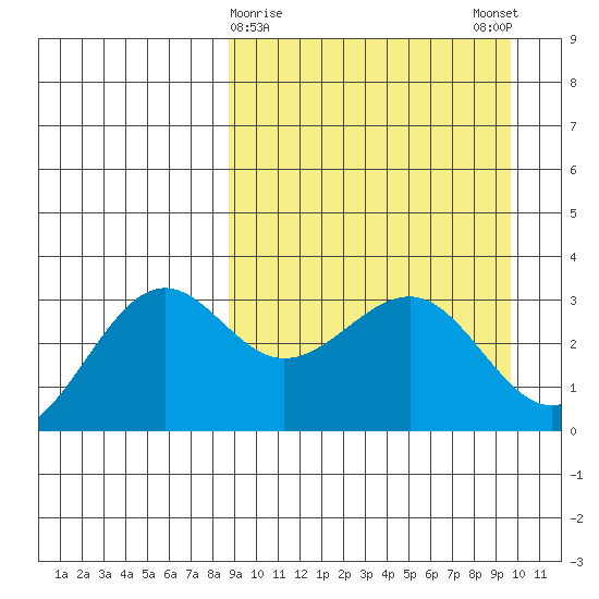 Skan Bay tide chart for Wednesday, March 30, 2022