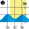 Skan Bay tide chart for Thursday, March 31, 2022