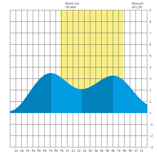 Skan Bay tide chart for Thursday, March 3, 2022