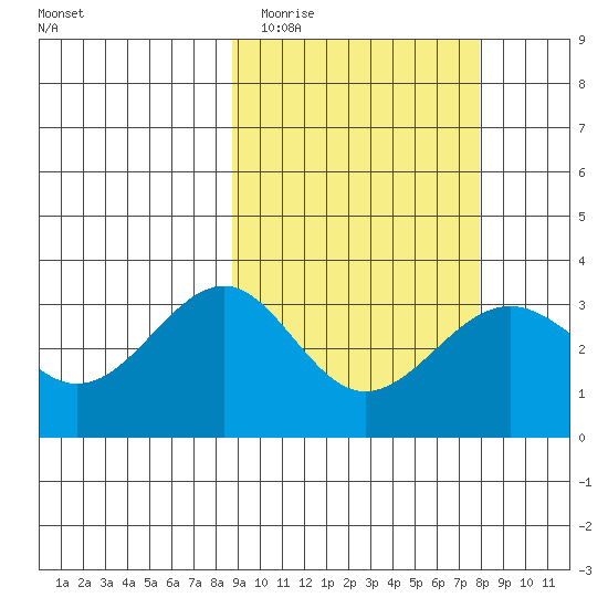 Skan Bay tide chart for Saturday, March 5, 2022