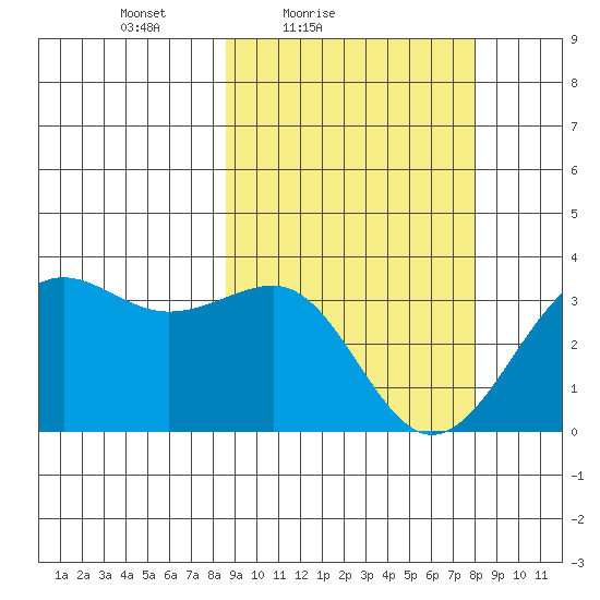 Skan Bay tide chart for Wednesday, March 9, 2022
