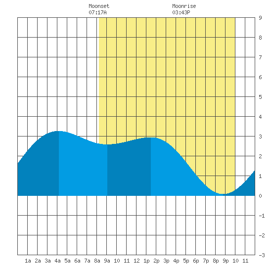 Skan Bay tide chart for Monday, April 11, 2022