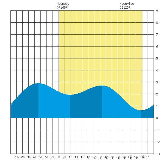 Skan Bay tide chart for Wednesday, April 13, 2022