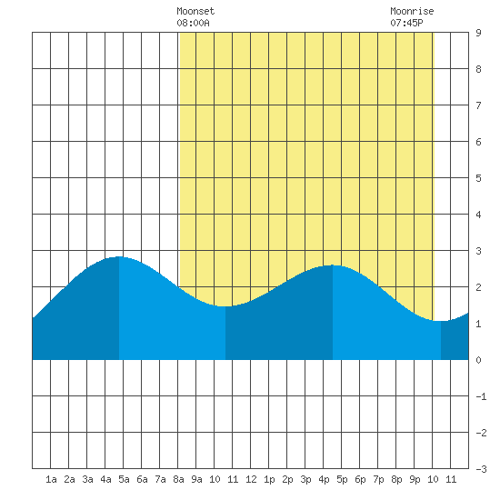 Skan Bay tide chart for Thursday, April 14, 2022