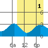 Skan Bay tide chart for Friday, April 1, 2022